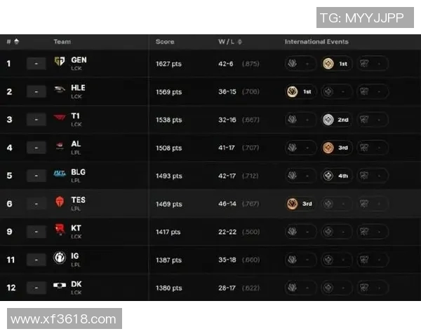 英雄联盟个人能力排行榜揭晓IG战队排名第十引发热议